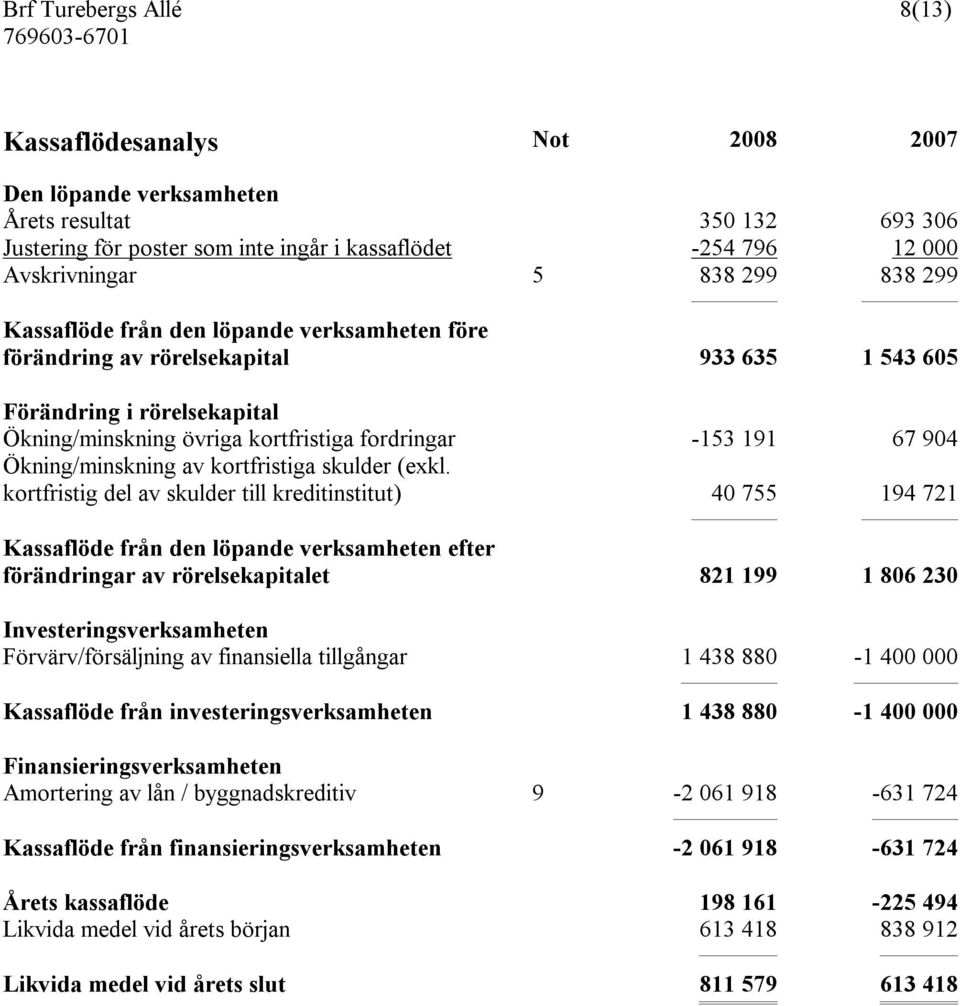 Ökning/minskning av kortfristiga skulder (exkl.