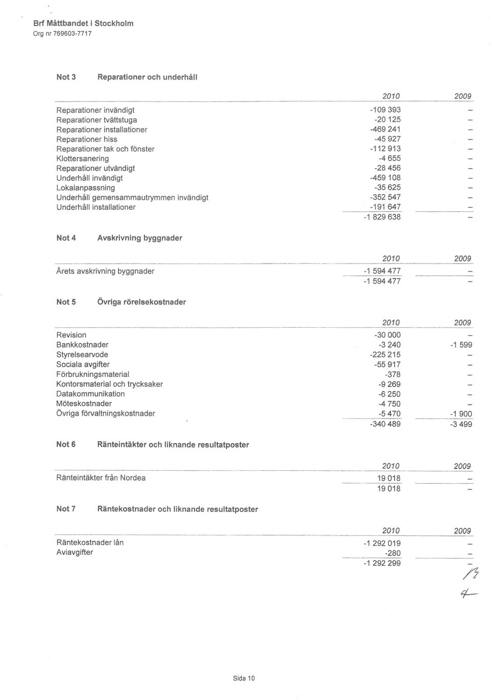 547-191647 -1 829 638 2010 2009 Not 4 Avskrivning byggnader Arets avskrivning byggnader Not 5 övriga rörelsekostnader -1 594 477-1 594 477 2010 2009 Revision Bankkostnader Styrelsearvode Sociala