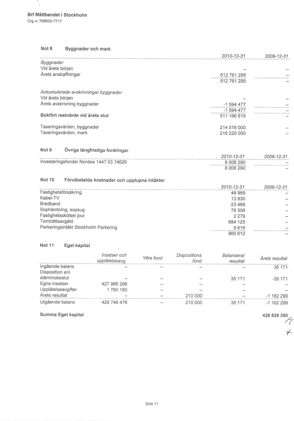 220 000 Not 9 övriga långfristiga fordringar lnvesteringsfonder Nordea 1447 53 7 4626 Not 10 Förutbetalda kostnader och upplupna intäkter Fastighetsförsåkring KabeLTV Bredband Sophämtning, sopsug