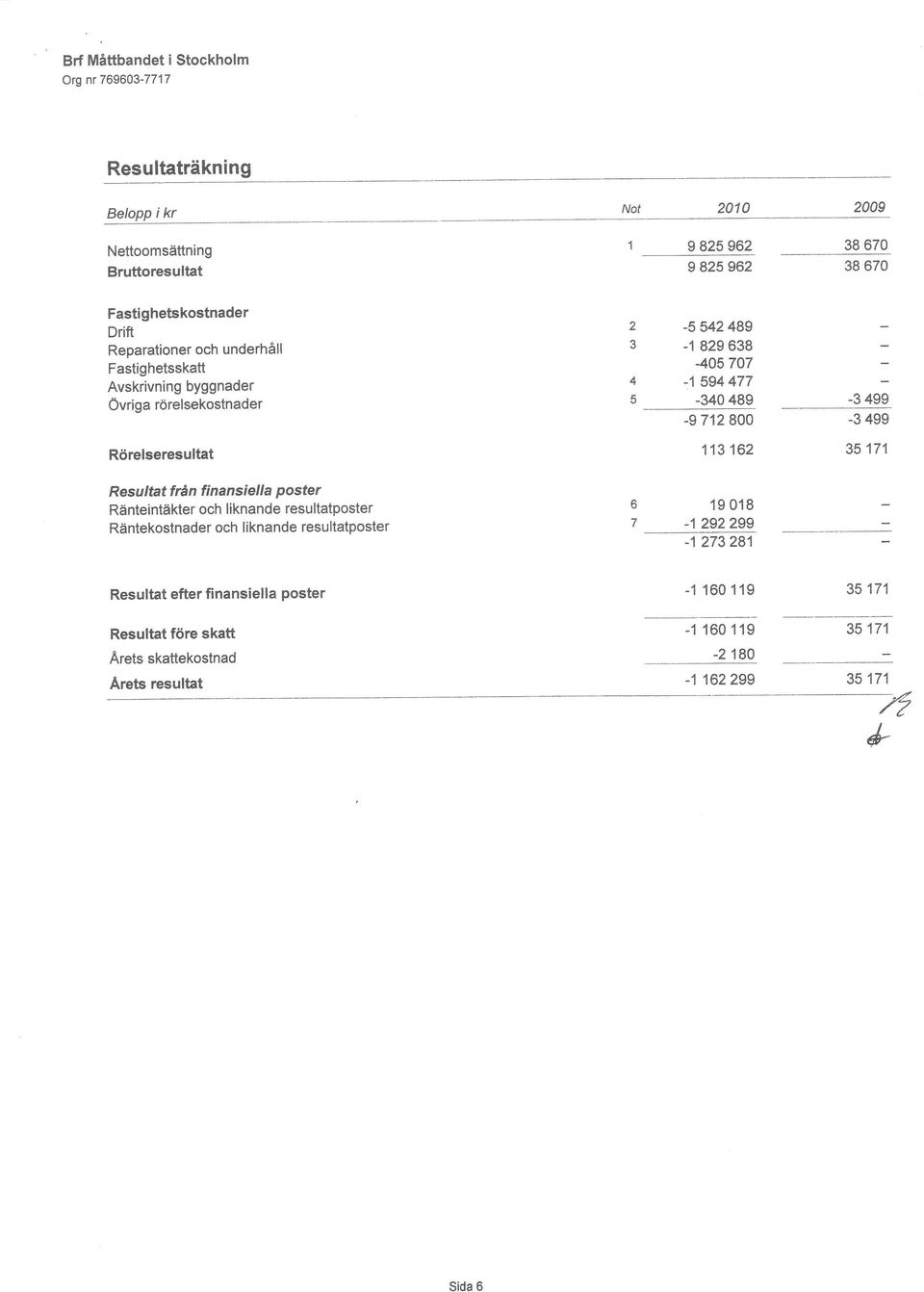 Rörelseresultat 113 162 35 171 Resultat från finansiella Poster Ränteintäkter och liknande resultatposter Räntekostnader och liknande resultatposter 19