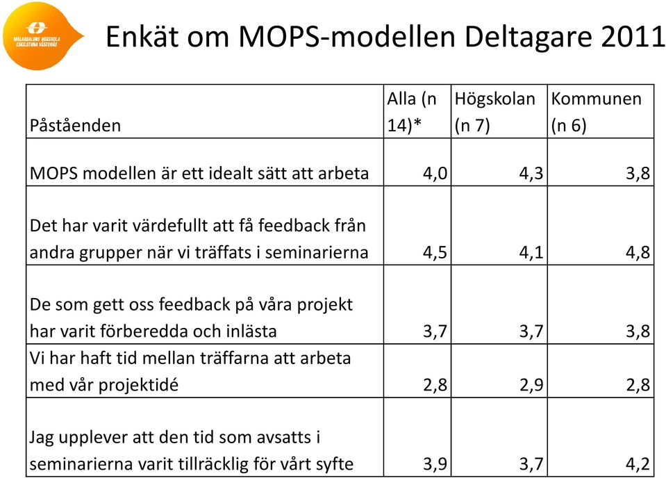 De som gett oss feedback på våra projekt har varit förberedda och inlästa 3,7 3,7 3,8 Vi har haft tid mellan träffarna att