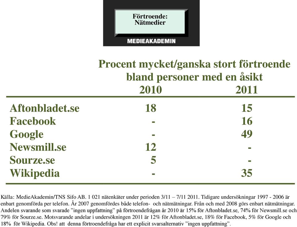 År 2007 genomfördes både telefon- och nätmätningar. Från och med 2008 görs enbart nätmätningar. Andelen svarande som svarade ingen uppfattning på förtroendefrågan år 2010 är 15% för Aftonbladet.