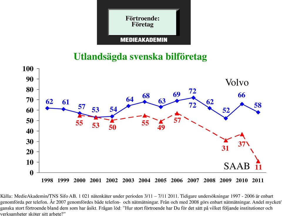 Tidigare undersökningar 1997-2006 är enbart genomförda per telefon. År 2007 genomfördes både telefon- och nätmätningar. Från och med 2008 görs enbart nätmätningar.