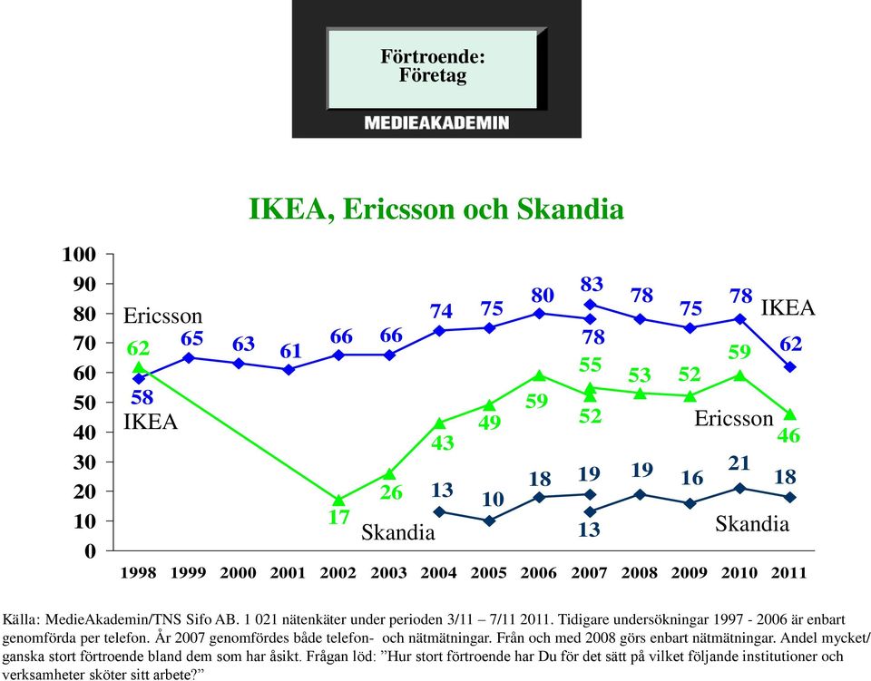 1 021 nätenkäter under perioden 3/11 7/11 2011. Tidigare undersökningar 1997-2006 är enbart genomförda per telefon. År 2007 genomfördes både telefon- och nätmätningar.