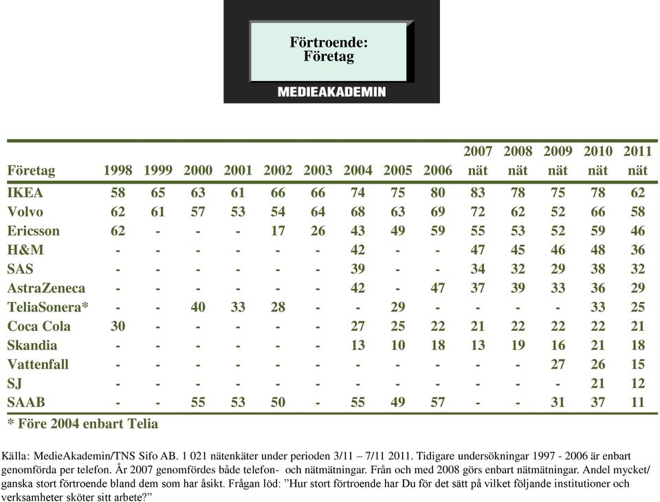 - 40 33 28 - - 29 - - - - 33 25 Coca Cola 30 - - - - - 27 25 22 21 22 22 22 21 Skandia - - - - - - 13 10 18 13 19 16 21 18 Vattenfall - - - - - - - - - - - 27 26 15 SJ - - - - - - - - - - - - 21 12