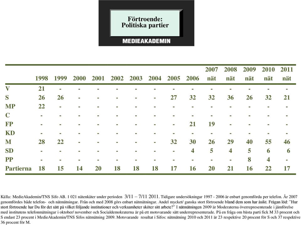 - - - - - - 8 4 - Partierna 18 15 14 20 18 18 18 17 16 20 21 16 22 17 Källa: MedieAkademin/TNS Sifo AB. 1 021 nätenkäter under perioden 3/11 7/11 2011.