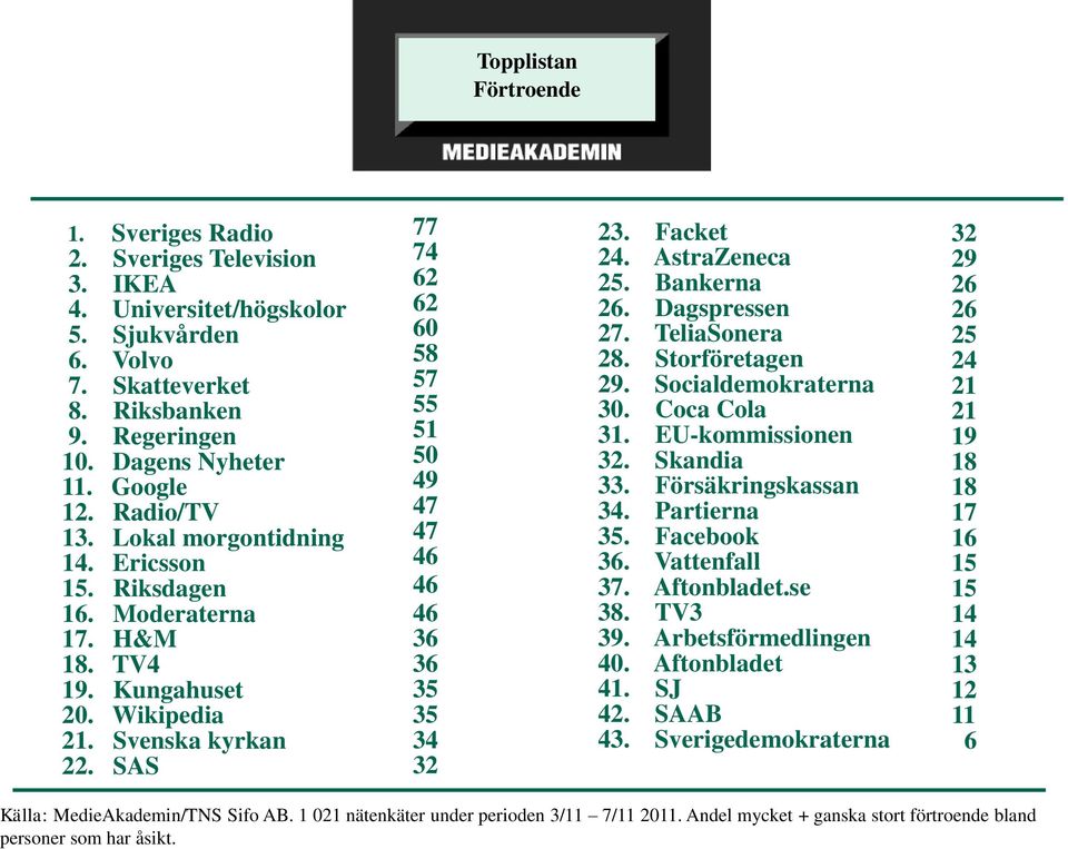 SAS 77 74 62 62 60 58 57 55 51 50 49 47 47 46 46 46 36 36 35 35 34 32 23. Facket 24. AstraZeneca 25. Bankerna 26. Dagspressen 27. TeliaSonera 28. Storföretagen 29. Socialdemokraterna 30. Coca Cola 31.