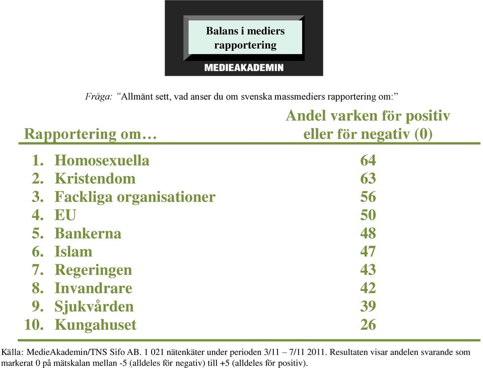 Islam 47 7. Regeringen 43 8. Invandrare 42 9. Sjukvården 39 10. Kungahuset 26 Källa: MedieAkademin/TNS Sifo AB.