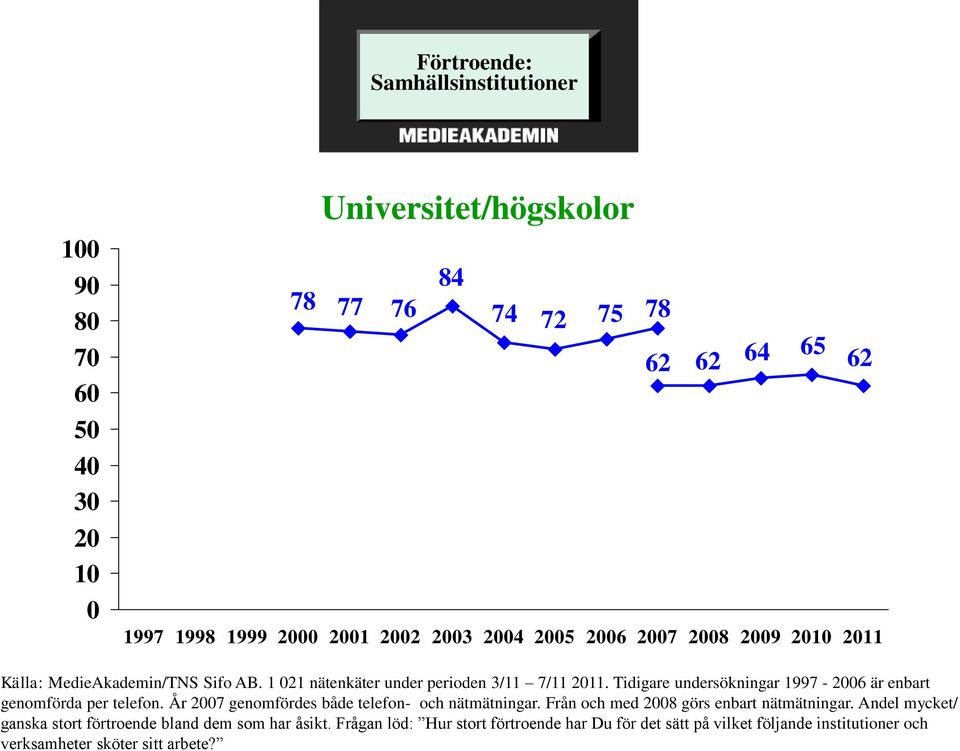 Tidigare undersökningar 1997-2006 är enbart genomförda per telefon. År 2007 genomfördes både telefon- och nätmätningar.