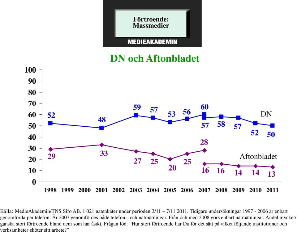 Tidigare undersökningar 1997-2006 är enbart genomförda per telefon. År 2007 genomfördes både telefon- och nätmätningar. Från och med 2008 görs enbart nätmätningar.