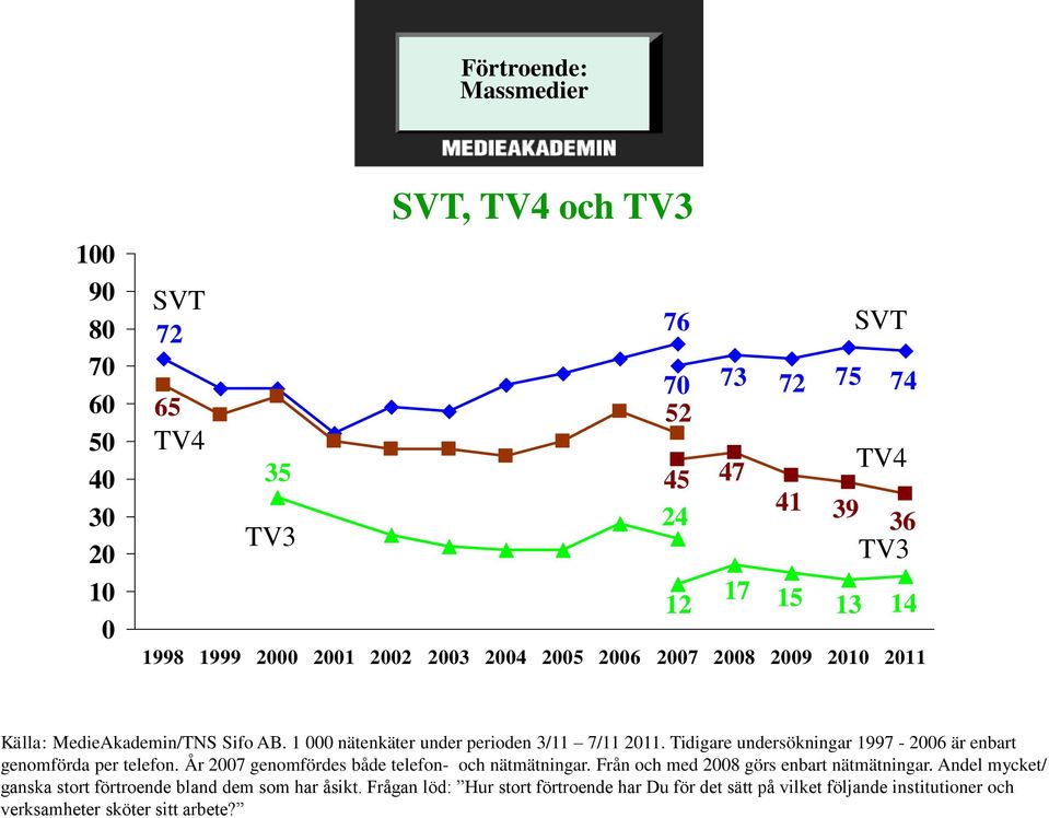 Tidigare undersökningar 1997-2006 är enbart genomförda per telefon. År 2007 genomfördes både telefon- och nätmätningar. Från och med 2008 görs enbart nätmätningar.