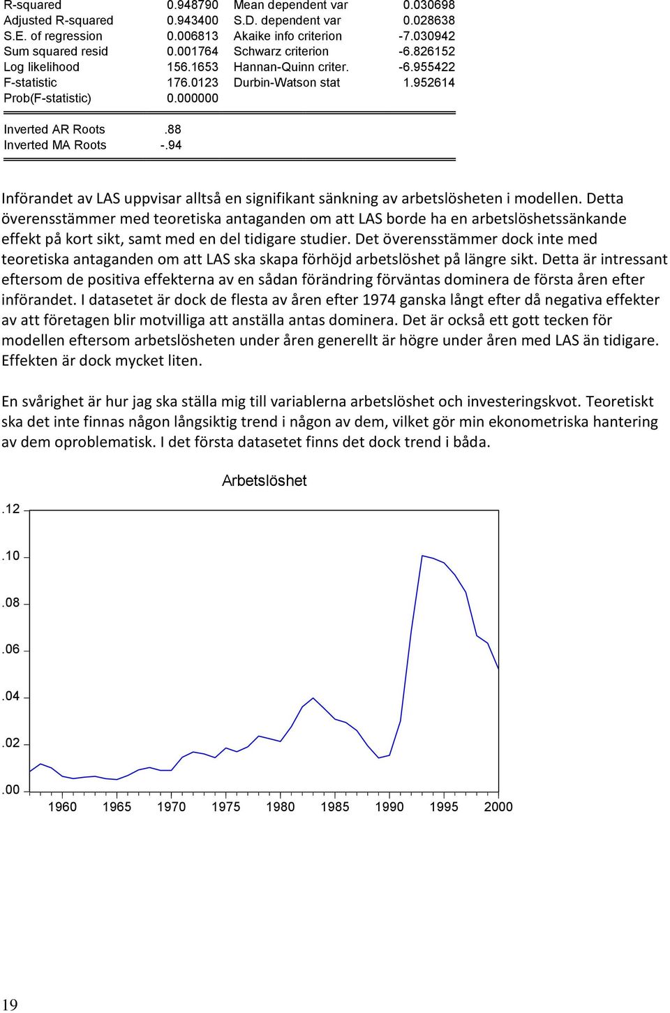 88 Inverted MA Roots -.94 Införandet av LAS uppvisar alltså en signifikant sänkning av arbetslösheten i modellen.