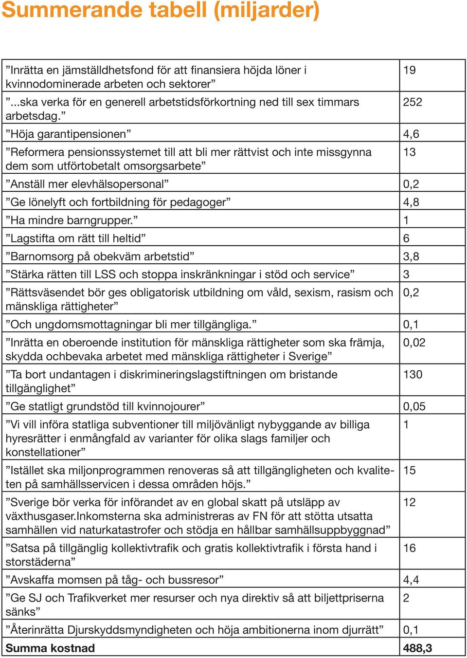 Höja garantipensionen 4,6 Reformera pensionssystemet till att bli mer rättvist och inte missgynna dem som utförtobetalt omsorgsarbete Anställ mer elevhälsopersonal 0,2 Ge lönelyft och fortbildning