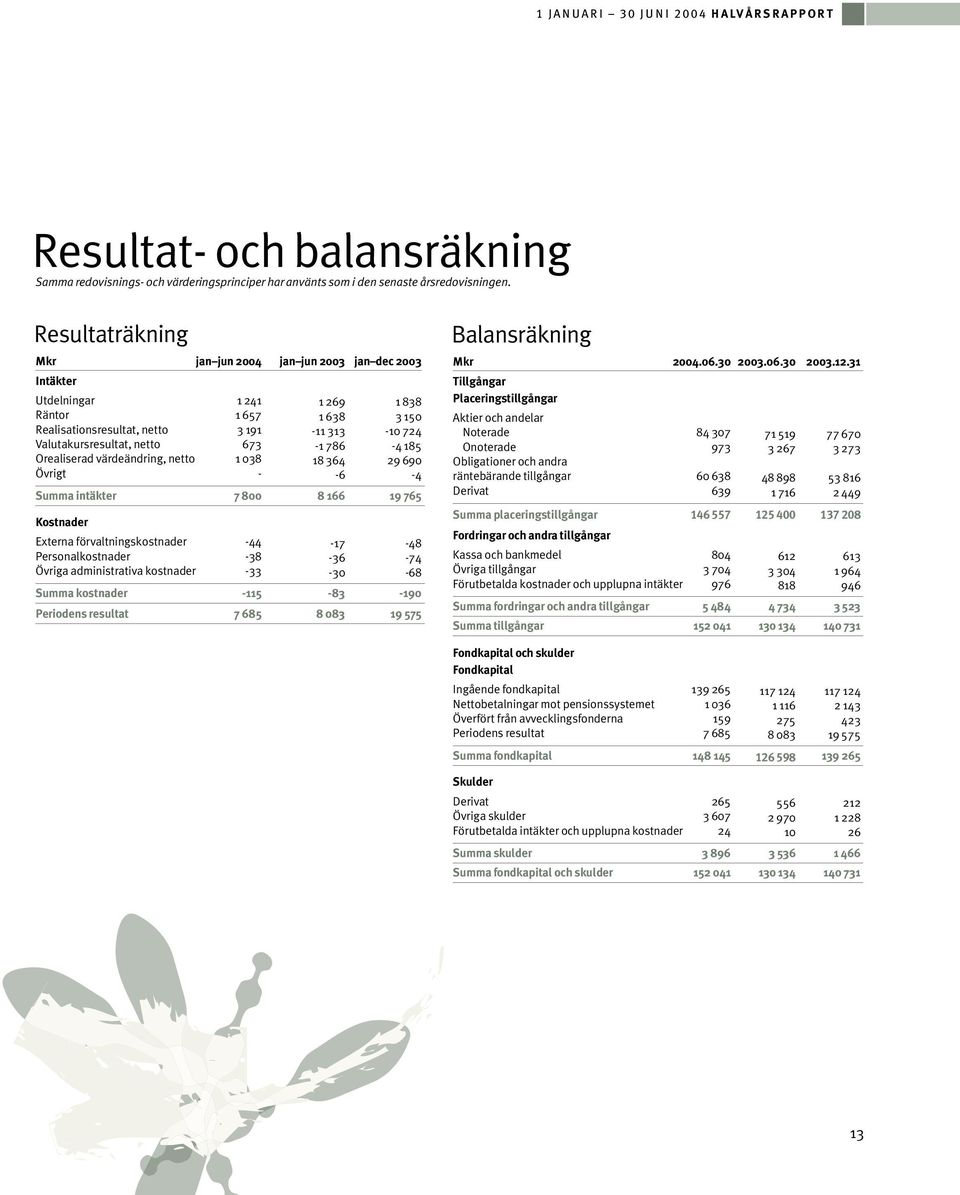 673-1 786-4 185 Orealiserad värdeändring, netto 1 038 18 364 29 690 Övrigt - -6-4 Summa intäkter 7 800 8 166 19 765 Kostnader Externa förvaltningskostnader -44-17 -48 Personalkostnader -38-36 -74