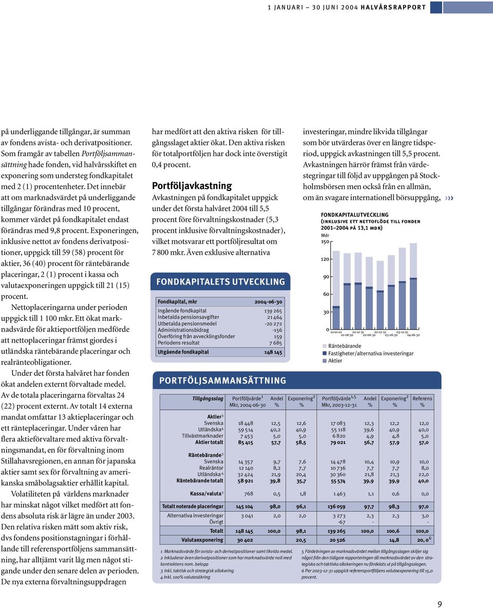 Det innebär att om marknadsvärdet på underliggande tillgångar förändras med 10 procent, kommer värdet på fondkapitalet endast förändras med 9,8 procent.