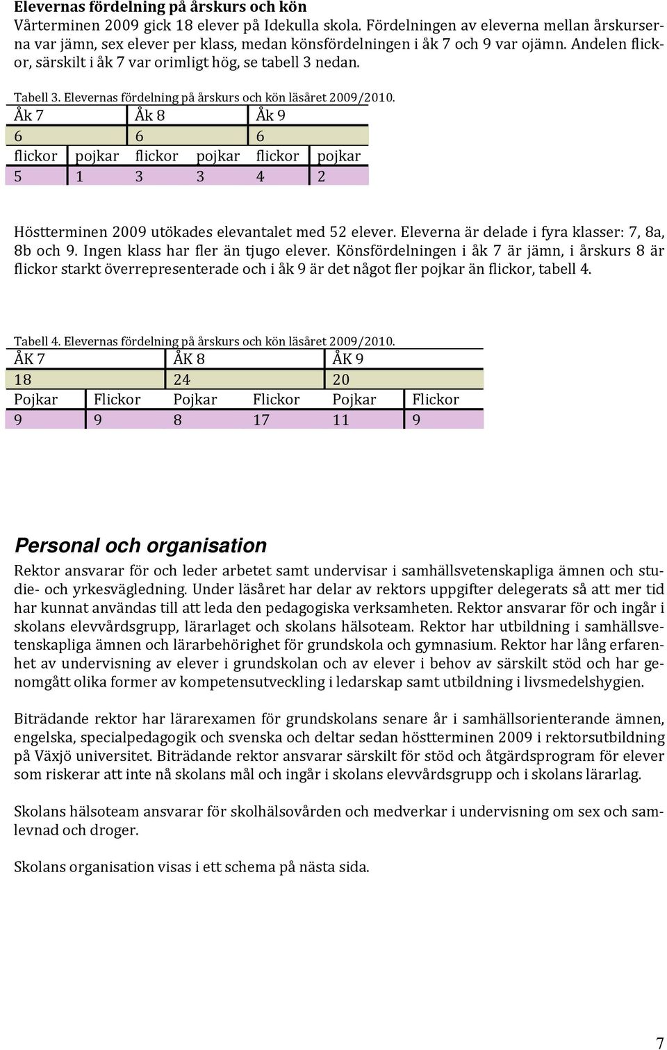 Tabell 3. Elevernas fördelning på årskurs och kön läsåret 2009/2010. Åk 7 Åk 8 Åk 9 6 6 6 flickor pojkar flickor pojkar flickor pojkar 5 1 3 3 4 2 Höstterminen 2009 utökades elevantalet med 52 elever.