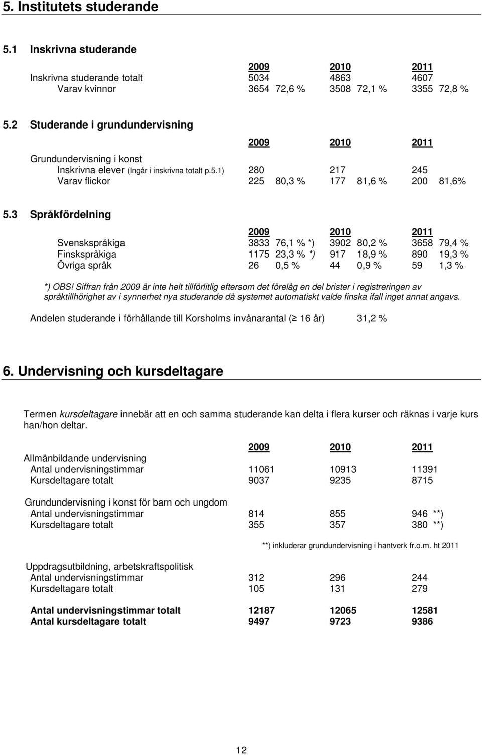 3 Språkfördelning Svenskspråkiga 3833 76,1 % *) 3902 80,2 % 3658 79,4 % Finskspråkiga 1175 23,3 % *) 917 18,9 % 890 19,3 % Övriga språk 26 0,5 % 44 0,9 % 59 1,3 % *) OBS!