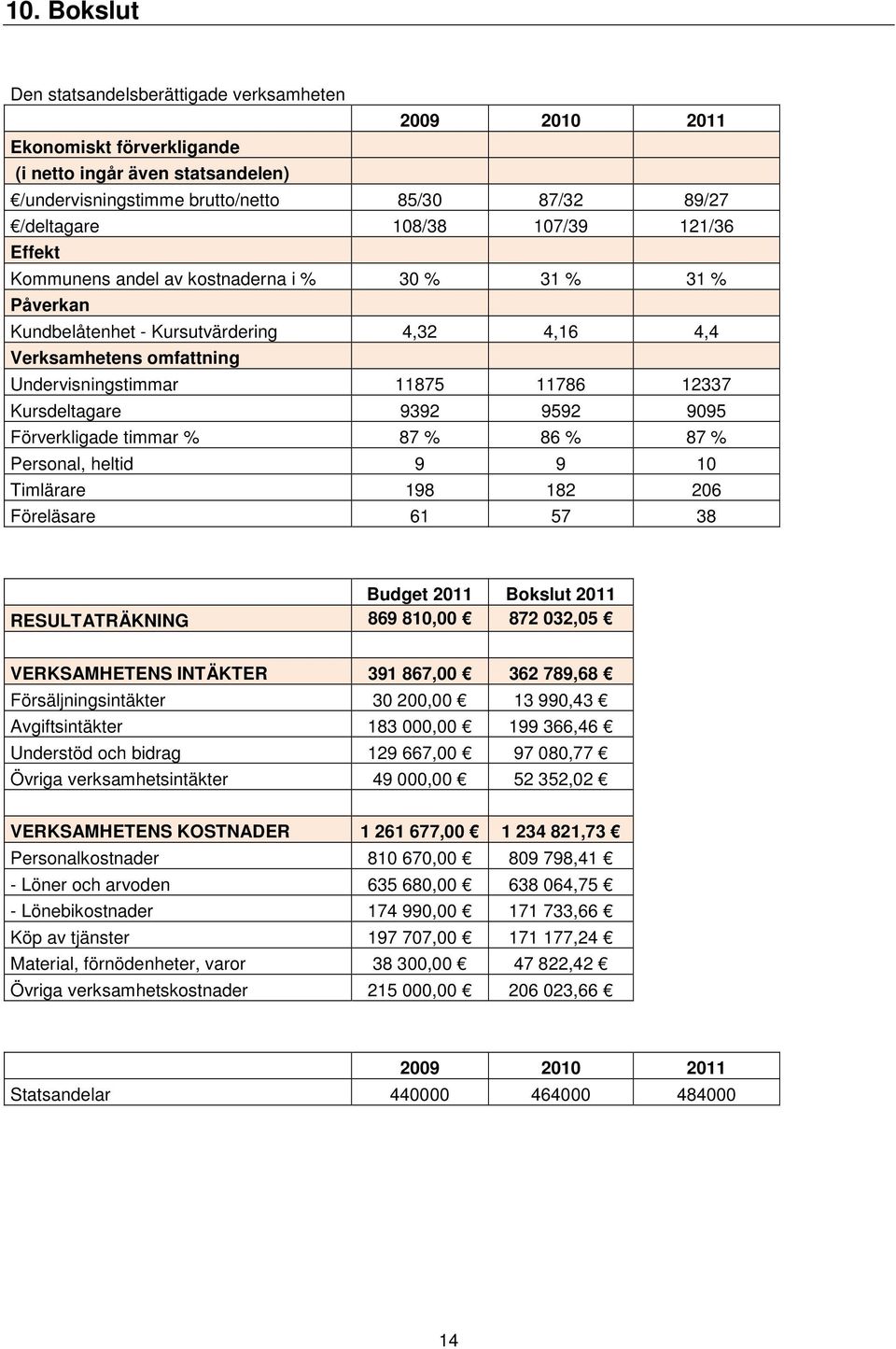 9095 Förverkligade timmar % 87 % 86 % 87 % Personal, heltid 9 9 10 Timlärare 198 182 206 Föreläsare 61 57 38 Budget 2011 Bokslut 2011 RESULTATRÄKNING 869 810,00 872 032,05 VERKSAMHETENS INTÄKTER 391