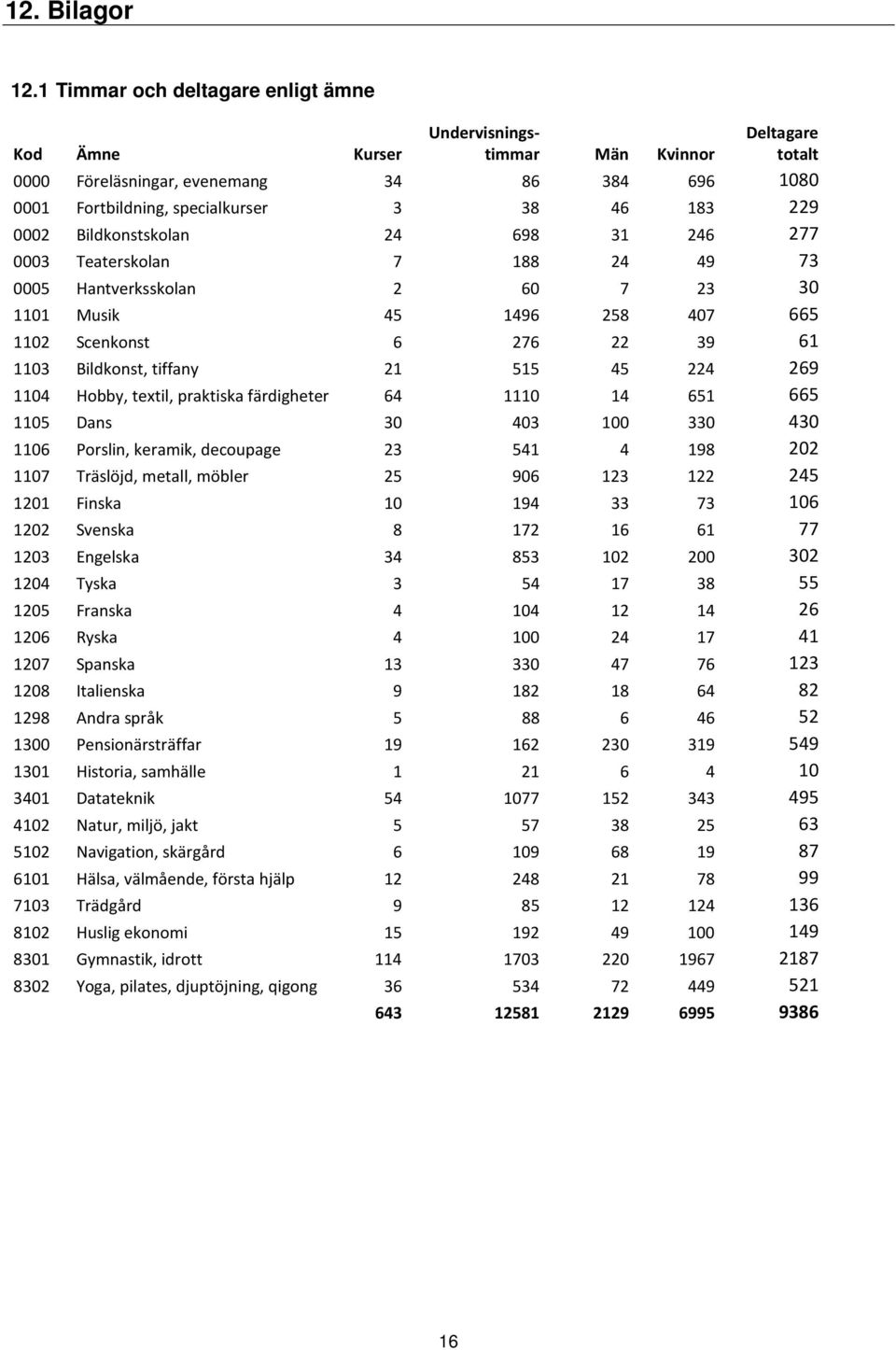 0002 Bildkonstskolan 24 698 31 246 277 0003 Teaterskolan 7 188 24 49 73 0005 Hantverksskolan 2 60 7 23 30 1101 Musik 45 1496 258 407 665 1102 Scenkonst 6 276 22 39 61 1103 Bildkonst, tiffany 21 515