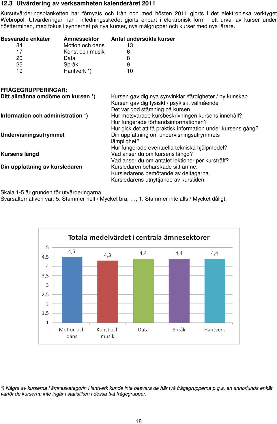 Besvarade enkäter Ämnessektor Antal undersökta kurser 84 Motion och dans 13 17 Konst och musik 6 20 Data 8 25 Språk 9 19 Hantverk *) 10 FRÅGEGRUPPERINGAR: Ditt allmänna omdöme om kursen *)