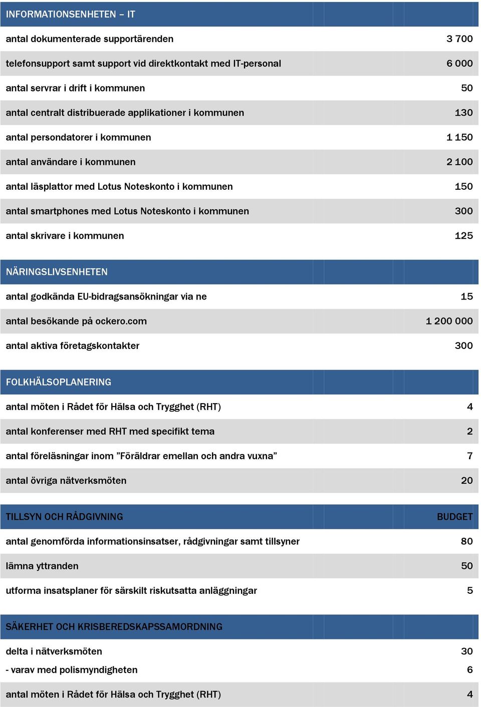 kommunen 300 antal skrivare i kommunen 125 NÄRINGSLIVSENHETEN antal godkända EU-bidragsansökningar via ne 15 antal besökande på ockero.