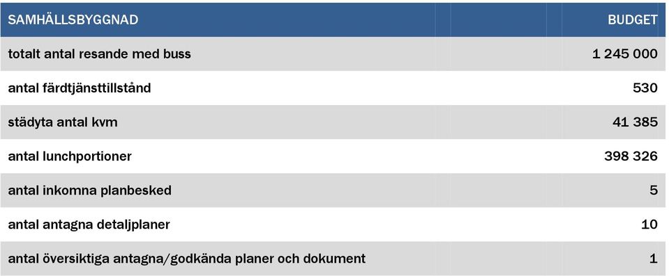 lunchportioner 398 326 antal inkomna planbesked 5 antal antagna