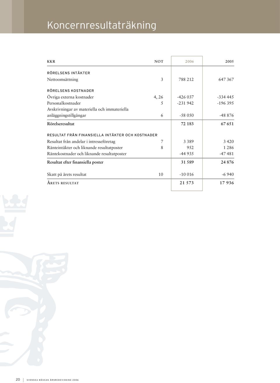 FRÅN FINANSIELLA INTÄKTER OCH KOSTNADER Resultat från andelar i intresseföretag 7 3 389 3 420 Ränteintäkter och liknande resultatposter 8 952 1 286