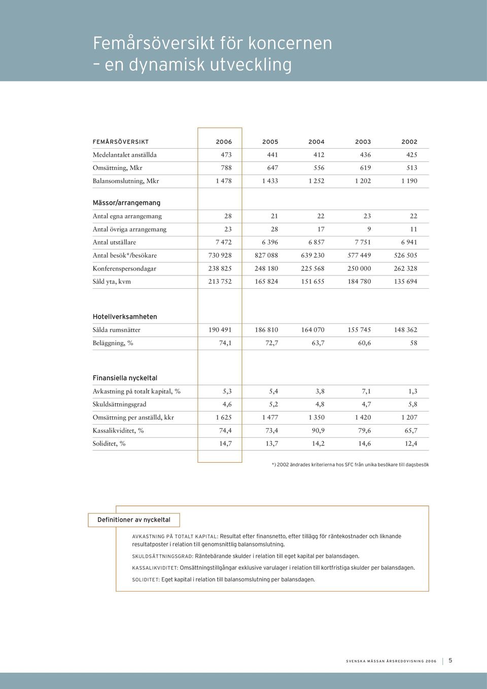 827 088 639 230 577 449 526 505 Konferenspersondagar 238 825 248 180 225 568 250 000 262 328 Såld yta, kvm 213 752 165 824 151 655 184 780 135 694 Hotellverksamheten Sålda rumsnätter 190 491 186 810