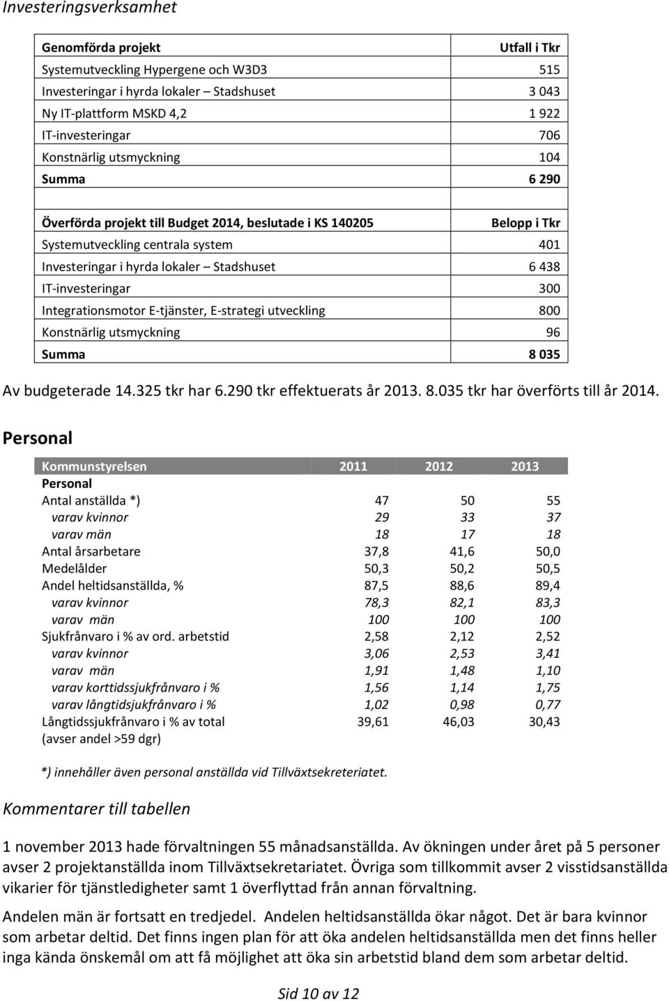 Stadshuset 6 438 IT-investeringar 300 Integrationsmotor E-tjänster, E-strategi utveckling 800 Konstnärlig utsmyckning 96 Summa 8 035 Av budgeterade 14.325 tkr har 6.290 tkr effektuerats år 2013. 8.035 tkr har överförts till år 2014.