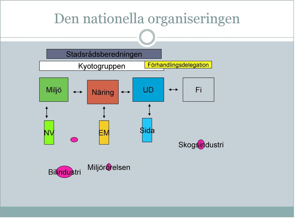 Förhandlingsdelegation Miljö Näring UD