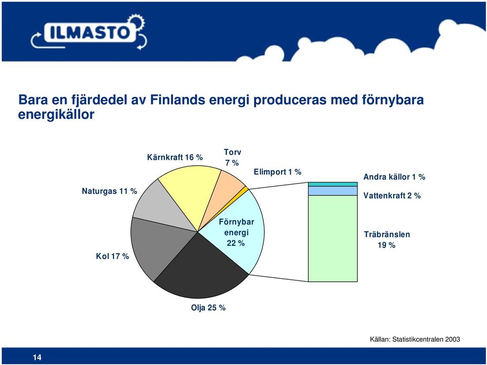 1 % Naturgas 11 % Vattenkraft 2 % Kol 17 % Förnybar energi 22