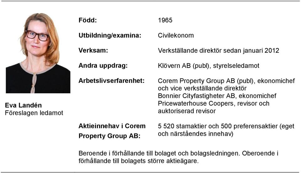 Cityfastigheter AB, ekonomichef Pricewaterhouse Coopers, revisor och auktoriserad revisor 5 520 stamaktier