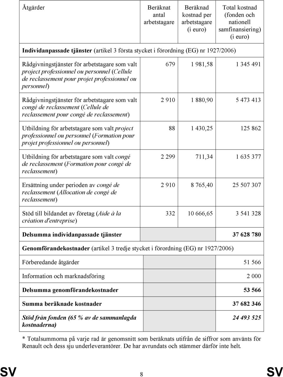 arbetstagare som valt congé de reclassement (Cellule de reclassement pour congé de reclassement) Utbildning för arbetstagare som valt project professionnel ou personnel (Formation pour projet