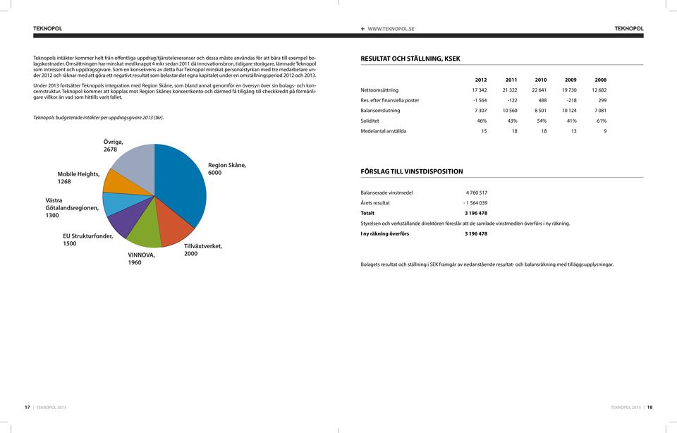 Som en konsekvens av detta har Teknopol minskat personalstyrkan med tre medarbetare under 2012 och räknar med att göra ett negativt resultat som belastar det egna kapitalet under en