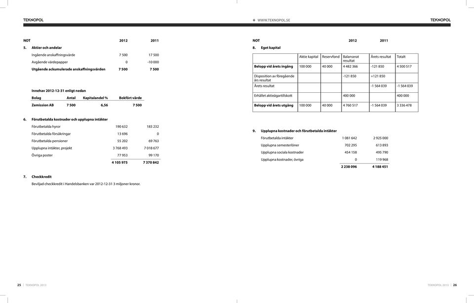 % Bokfört värde Zemission AB 7 500 6,56 7 500 NOT 2012 2011 8.