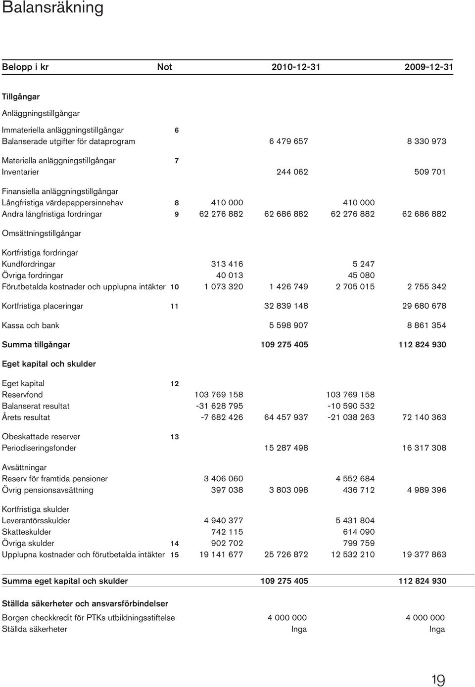 882 62 686 882 Omsättningstillgångar Kortfristiga fordringar Kundfordringar 313 416 5 247 Övriga fordringar 40 013 45 080 Förutbetalda kostnader och upplupna intäkter 10 1 073 320 1 426 749 2 705 015