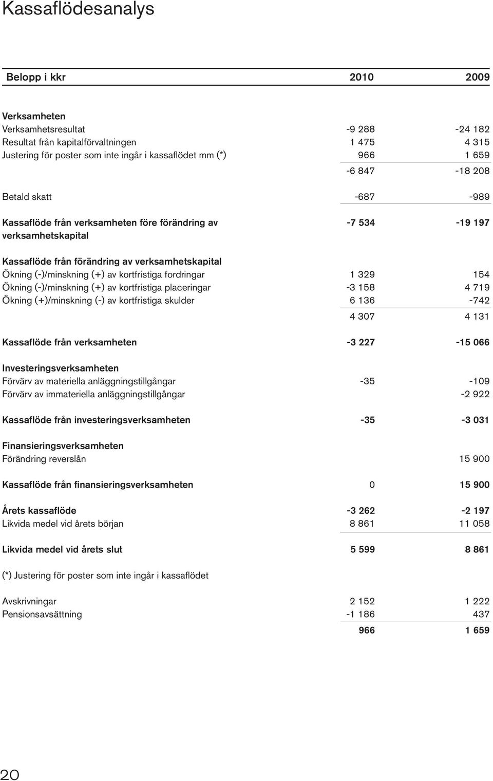 kortfristiga fordringar 1 329 154 Ökning (-)/minskning (+) av kortfristiga placeringar -3 158 4 719 Ökning (+)/minskning (-) av kortfristiga skulder 6 136-742 4 307 4 131 Kassaflöde från verksamheten