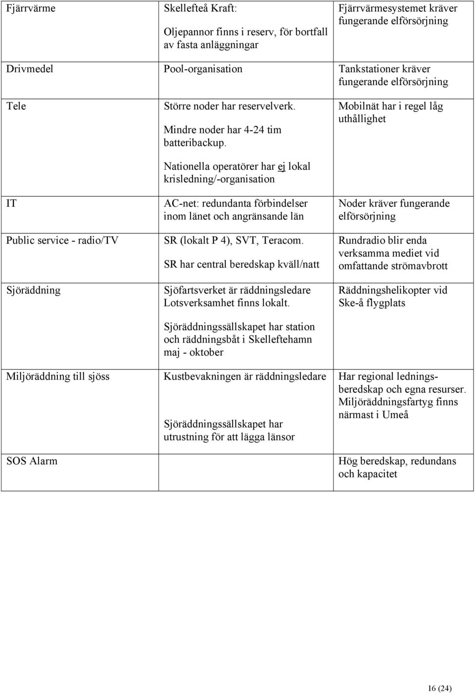 Nationella operatörer har ej lokal krisledning/-organisation AC-net: redundanta förbindelser inom länet och angränsande län SR (lokalt P 4), SVT, Teracom.