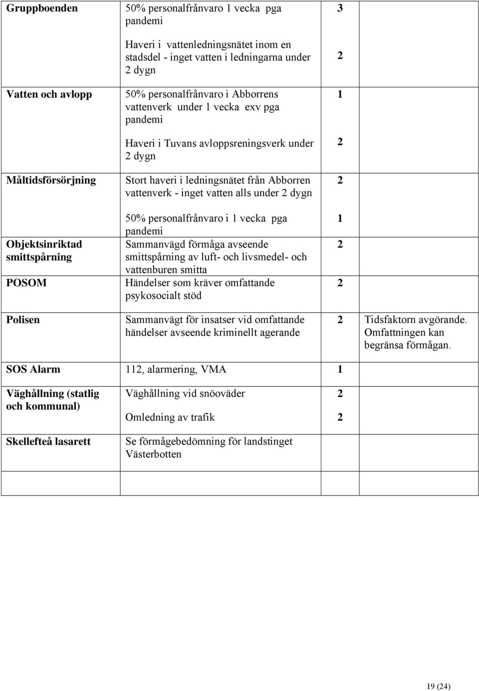 vattenverk - inget vatten alls under 2 dygn 50% personalfrånvaro i 1 vecka pga pandemi Sammanvägd förmåga avseende smittspårning av luft- och livsmedel- och vattenburen smitta Händelser som kräver