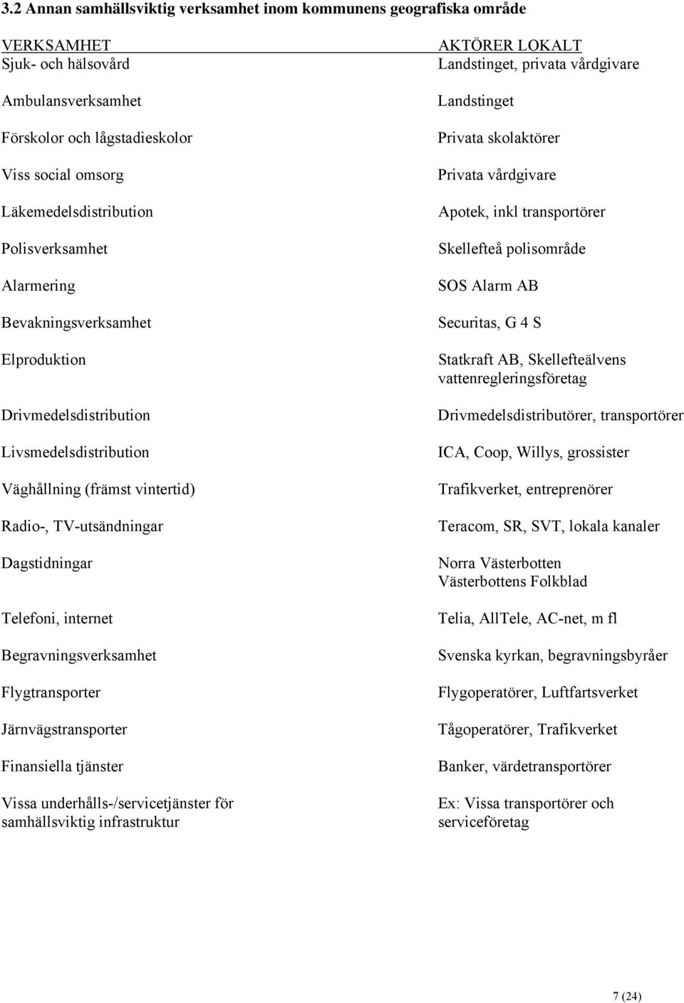 Begravningsverksamhet Flygtransporter Järnvägstransporter Finansiella tjänster Vissa underhålls-/servicetjänster för samhällsviktig infrastruktur AKTÖRER LOKALT Landstinget, privata vårdgivare