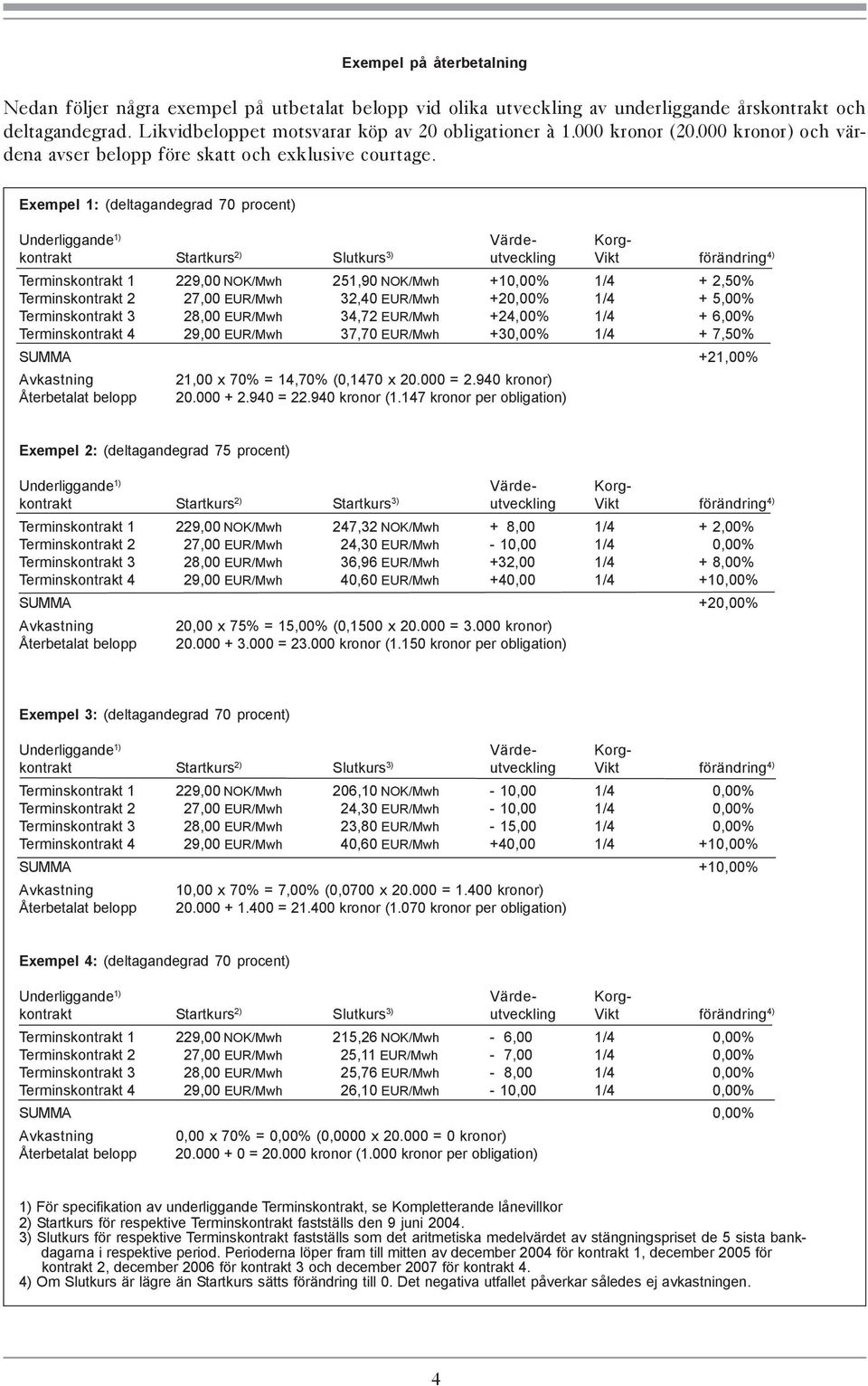 Exempel 1: (deltagandegrad 70 procent) Underliggande 1) Värde- Korgkontrakt Startkurs 2) Slutkurs 3) utveckling Vikt förändring 4) Terminskontrakt 1 229,00 NOK/Mwh 251,90 NOK/Mwh +10,00% 1/4 + 2,50%