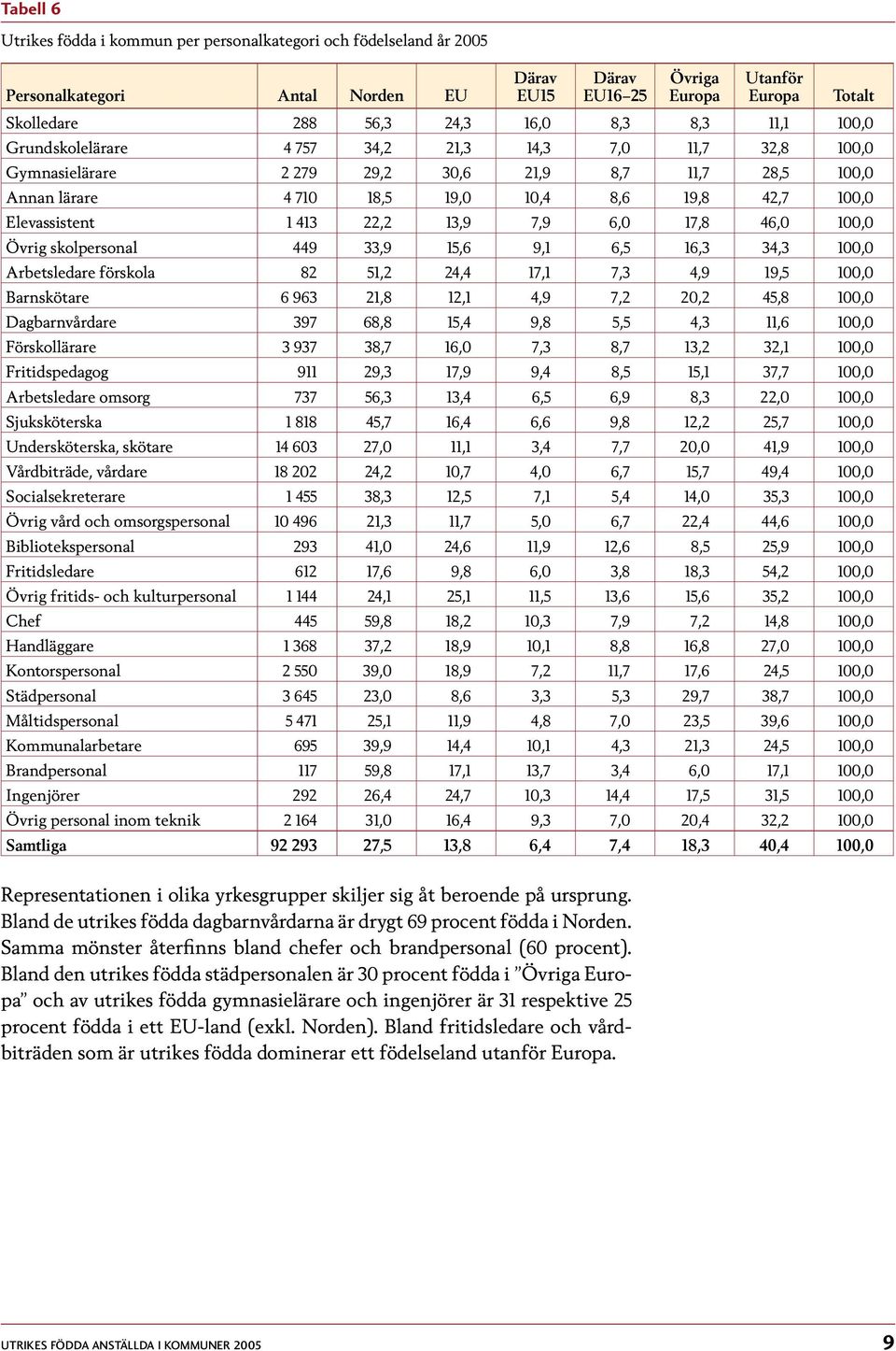 100,0 Övrig skolpersonal 449 33,9 15,6 9,1 6,5 16,3 34,3 100,0 Arbetsledare förskola 82 51,2 24,4 17,1 7,3 4,9 19,5 100,0 Barnskötare 6 963 21,8 12,1 4,9 7,2 20,2 45,8 100,0 Dagbarnvårdare 397 68,8