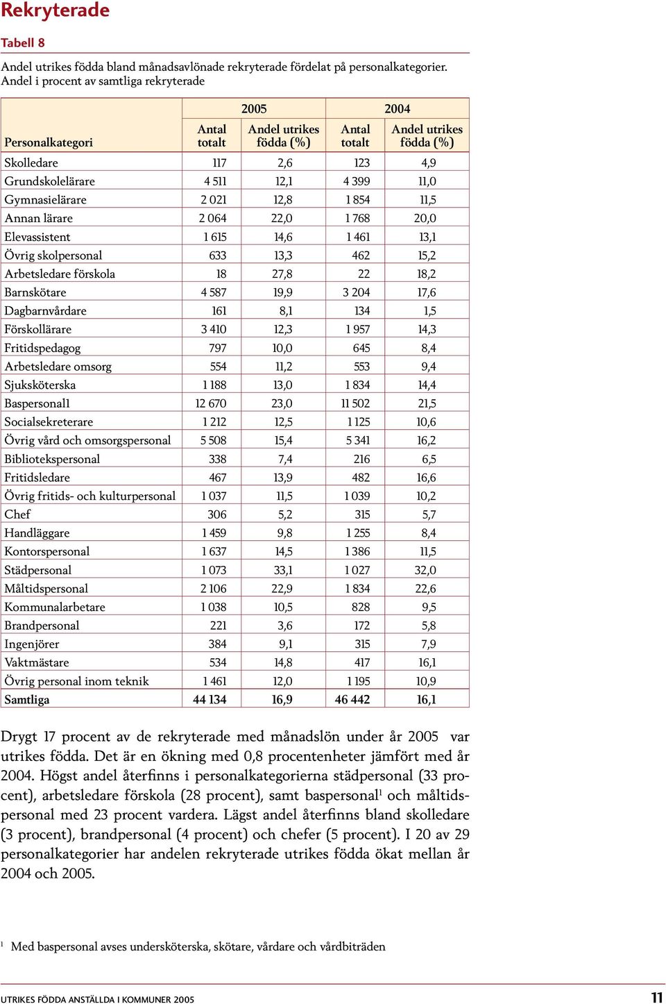 399 11,0 Gymnasielärare 2 021 12,8 1 854 11,5 Annan lärare 2 064 22,0 1 768 20,0 Elevassistent 1 615 14,6 1 461 13,1 Övrig skolpersonal 633 13,3 462 15,2 Arbetsledare förskola 18 27,8 22 18,2