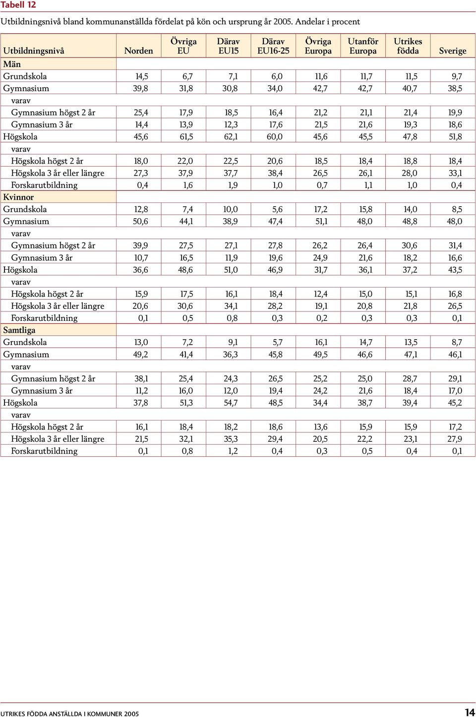Gymnasium högst 2 år 25,4 17,9 18,5 16,4 21,2 21,1 21,4 19,9 Gymnasium 3 år 14,4 13,9 12,3 17,6 21,5 21,6 19,3 18,6 Högskola 45,6 61,5 62,1 60,0 45,6 45,5 47,8 51,8 varav Högskola högst 2 år 18,0