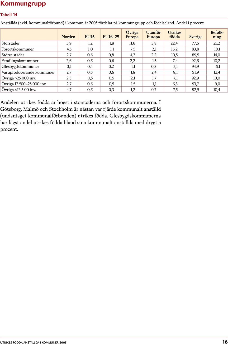 10,5 89,5 14,0 Pendlingskommuner 2,6 0,6 0,6 2,2 1,5 7,4 92,6 10,2 Glesbygdskommuner 3,1 0,4 0,2 1,1 0,3 5,1 94,9 6,1 Varuproducerande kommuner 2,7 0,6 0,6 1,8 2,4 8,1 91,9 12,4 >25 000 inv.