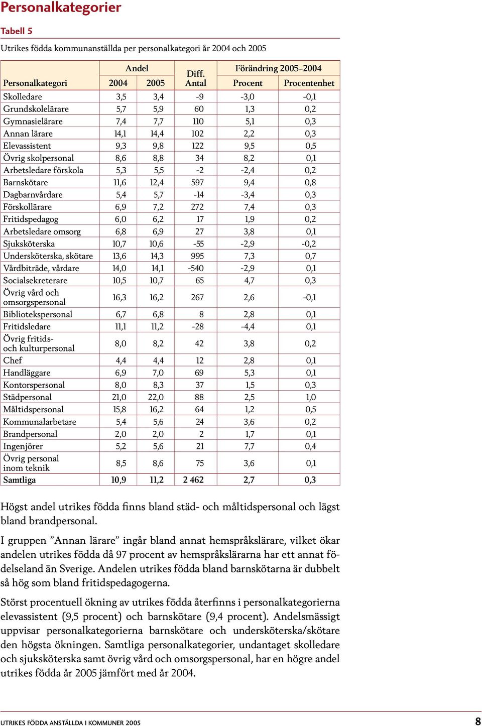 9,5 0,5 Övrig skolpersonal 8,6 8,8 34 8,2 0,1 Arbetsledare förskola 5,3 5,5-2 -2,4 0,2 Barnskötare 11,6 12,4 597 9,4 0,8 Dagbarnvårdare 5,4 5,7-14 -3,4 0,3 Förskollärare 6,9 7,2 272 7,4 0,3