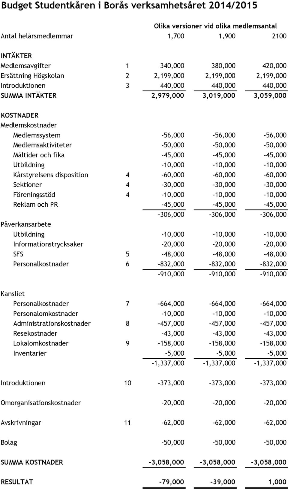 Medlemsaktiviteter -50,000-50,000-50,000 Måltider och fika -45,000-45,000-45,000 Utbildning -10,000-10,000-10,000 Kårstyrelsens disposition 4-60,000-60,000-60,000 Sektioner 4-30,000-30,000-30,000