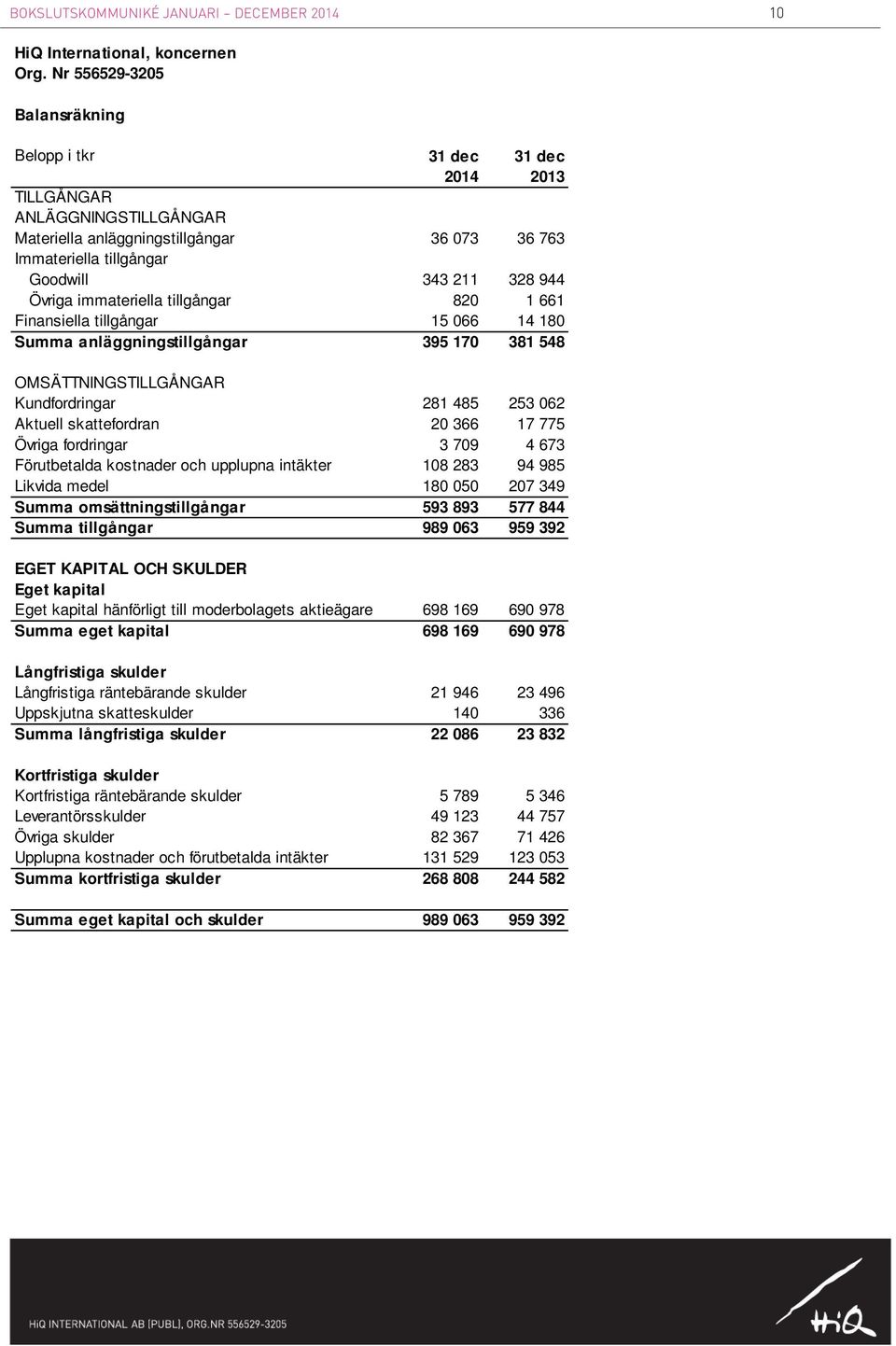 Övriga immateriella tillgångar 820 1 661 Finansiella tillgångar 15 066 14 180 Summa anläggningstillgångar 395 170 381 548 OMSÄTTNINGSTILLGÅNGAR Kundfordringar 281 485 253 062 Aktuell skattefordran 20