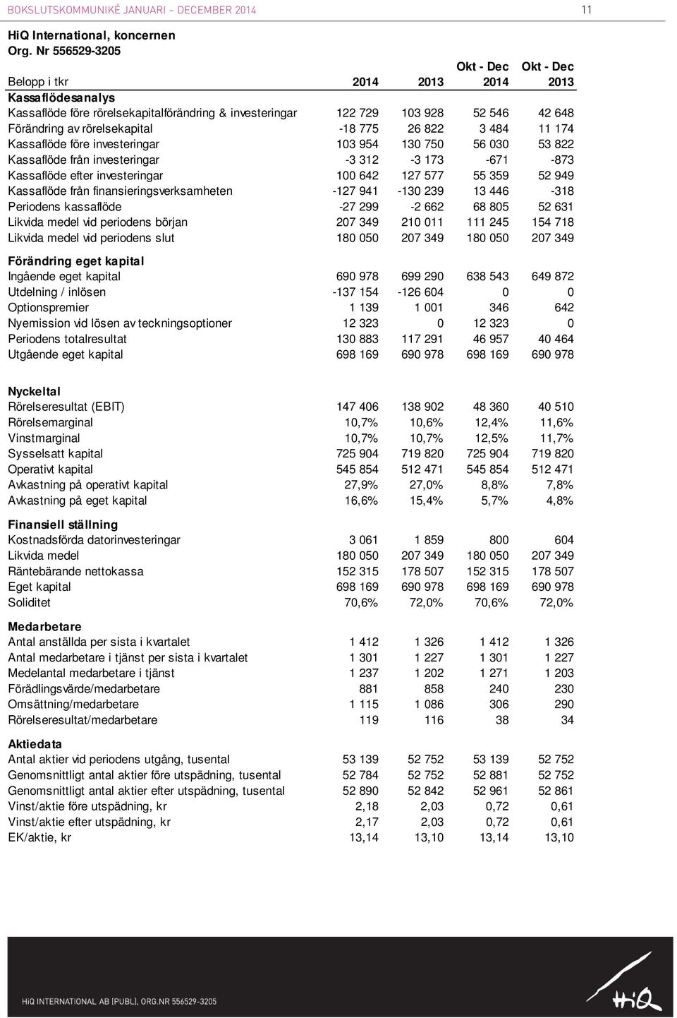 rörelsekapital -18 775 26 822 3 484 11 174 Kassaflöde före investeringar 103 954 130 750 56 030 53 822 Kassaflöde från investeringar -3 312-3 173-671 -873 Kassaflöde efter investeringar 100 642 127