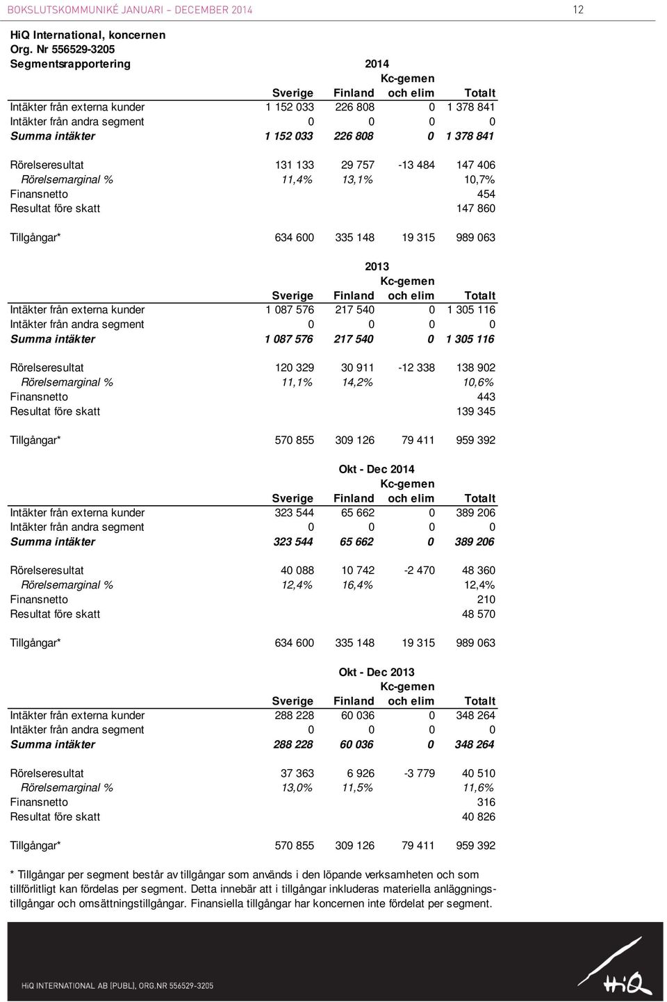 033 226 808 0 1 378 841 Rörelseresultat 131 133 29 757-13 484 147 406 Rörelsemarginal % 11,4% 13,1% 10,7% Finansnetto 454 Resultat före skatt 147 860 Tillgångar* 634 600 335 148 19 315 989 063 2013